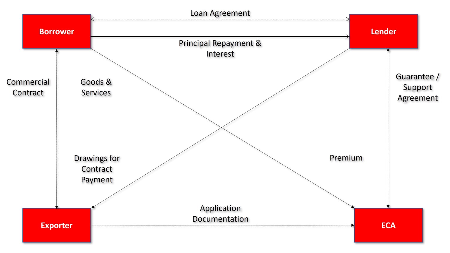 Caelum ECA/EXIM Trade Finance Model