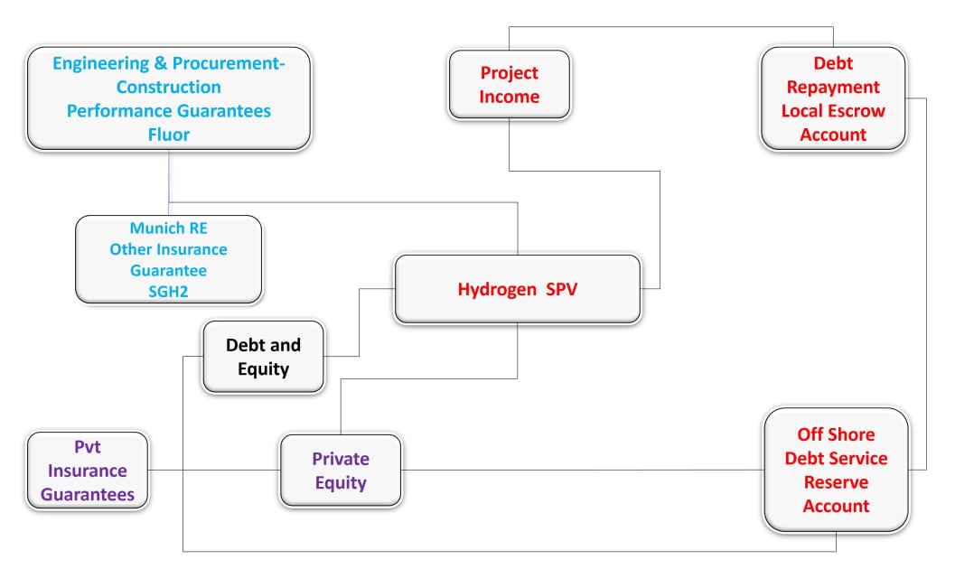 Project Finance Model