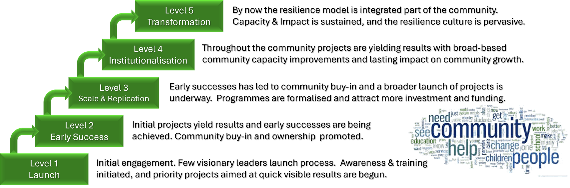 Resilience Maturity Model picture