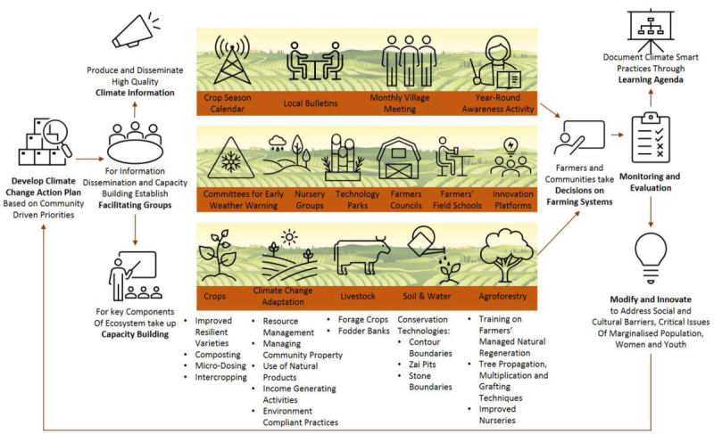SMART Agriculture picture