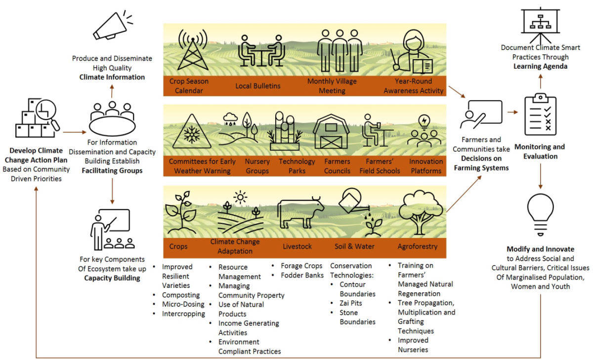 SMART Agriculture picture